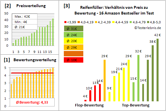 reifenfueller Test Bewertung