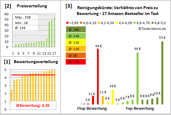 reinigungsbuerste Test Bewertung