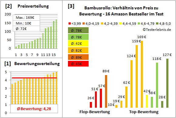 bambusrollo Test Bewertung