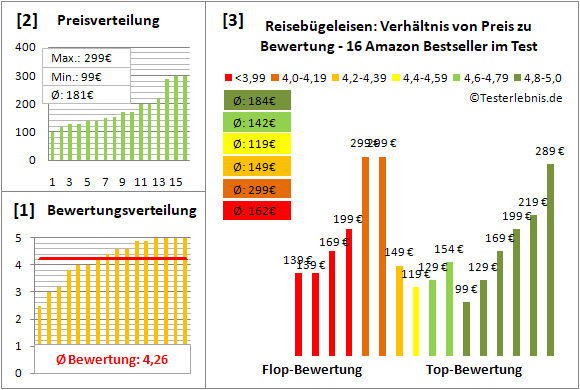 reisebuegeleisen Test Bewertung