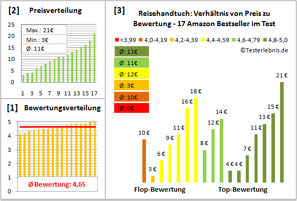 reisehandtuch Test Bewertung