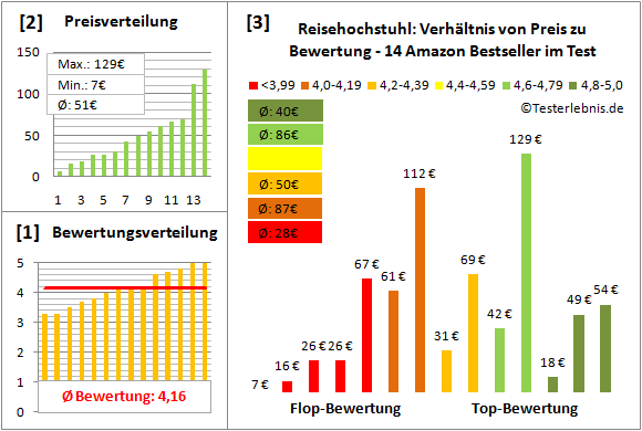 reisehochstuhl Test Bewertung