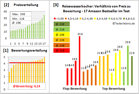 reisewasserkocher Test Bewertung