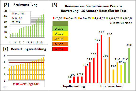 reisewecker Test Bewertung