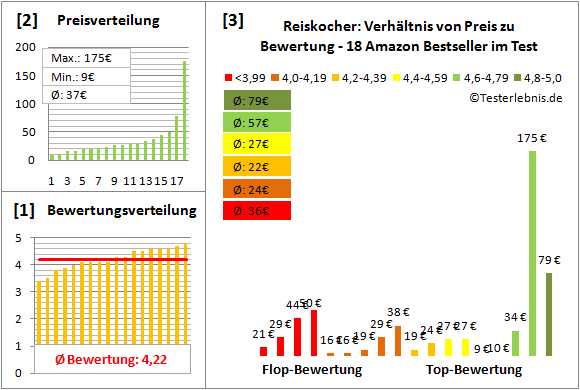 reiskocher Test Bewertung