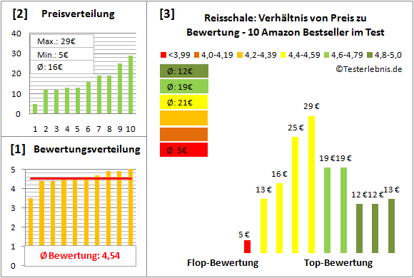 reisschale Test Bewertung