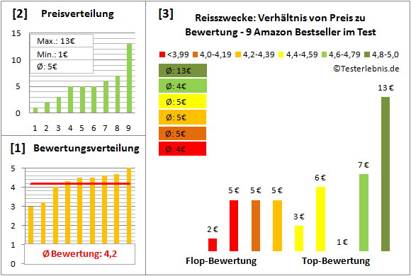 reisszwecke Test Bewertung