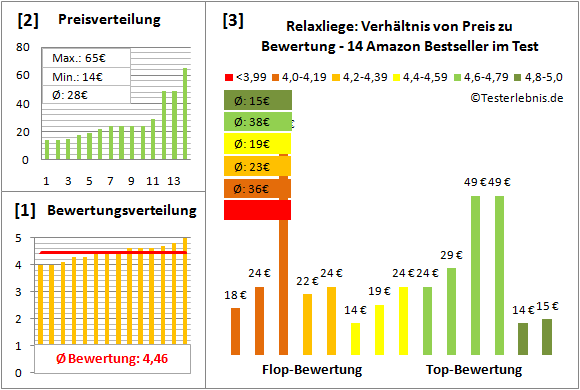 relaxliege Test Bewertung