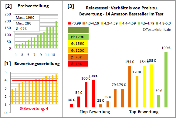 relaxsessel Test Bewertung