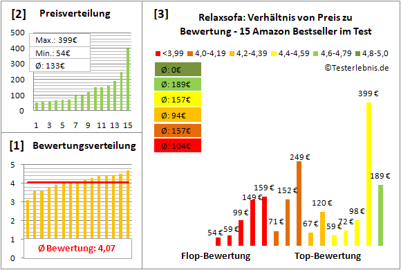 relaxsofa Test Bewertung