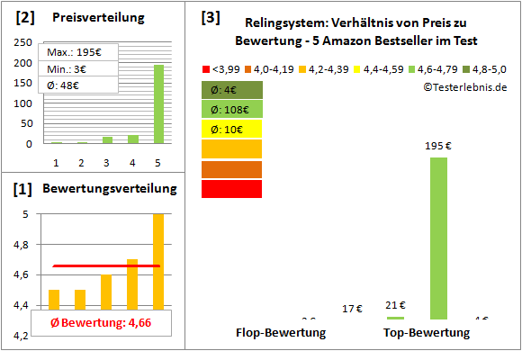 relingsystem Test Bewertung