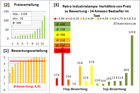 retro-industrielampe Test Bewertung