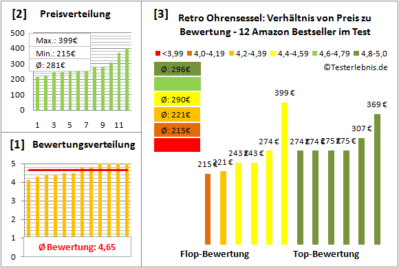 retro-ohrensessel Test Bewertung