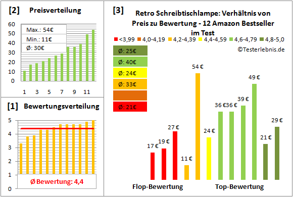 retro-schreibtischlampe Test Bewertung