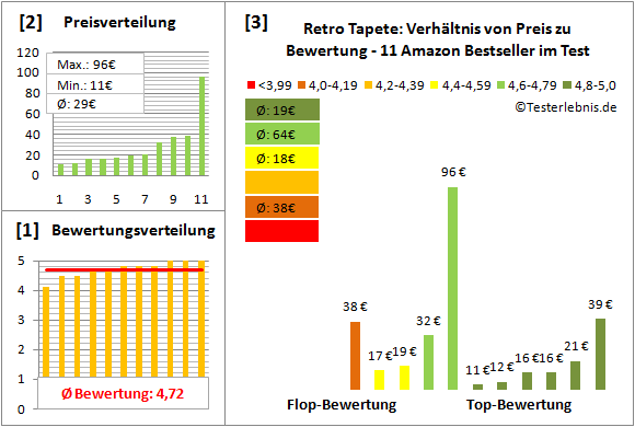 retro-tapete Test Bewertung