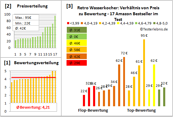retro-wasserkocher Test Bewertung
