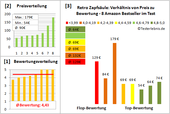 retro-zapfsaeule Test Bewertung