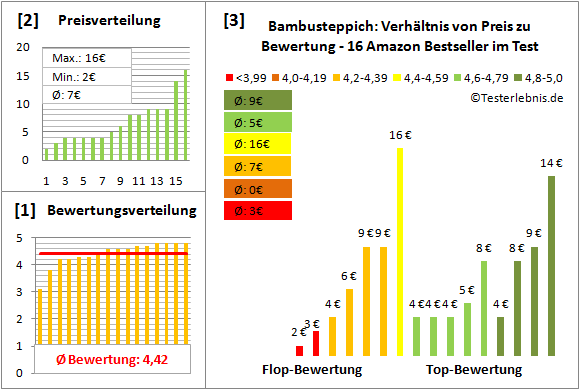 bambusteppich Test Bewertung