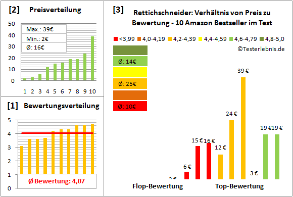rettichschneider Test Bewertung