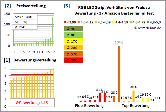 rgb-led-strip Test Bewertung