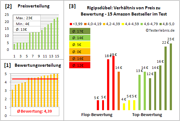 rigipsduebel Test Bewertung