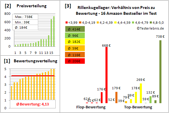 rillenkugellager Test Bewertung