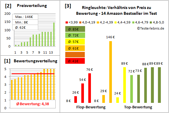 ringleuchte Test Bewertung
