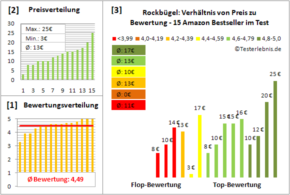 rockbuegel Test Bewertung