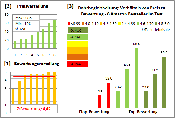 rohrbegleitheizung Test Bewertung