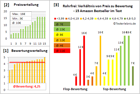 rohrfrei Test Bewertung