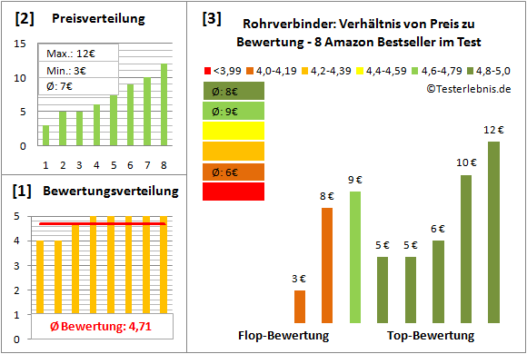 rohrverbinder Test Bewertung