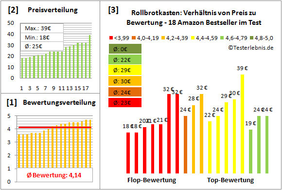 rollbrotkasten Test Bewertung