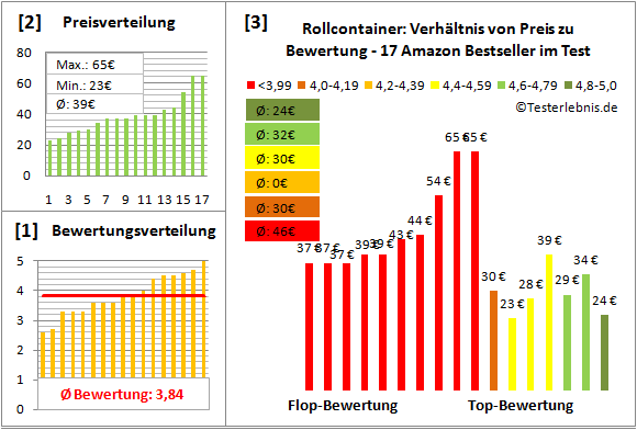 rollcontainer Test Bewertung