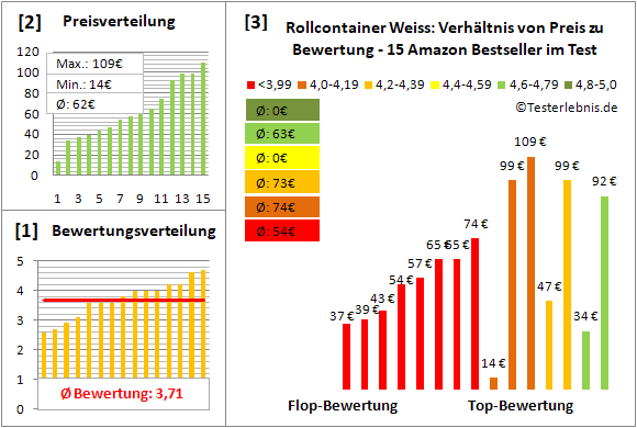 rollcontainer-weiss Test Bewertung