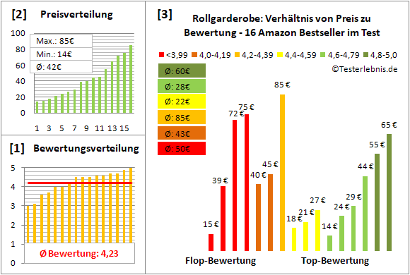 rollgarderobe Test Bewertung