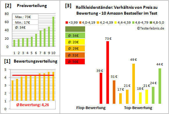 rollkleiderstaender Test Bewertung
