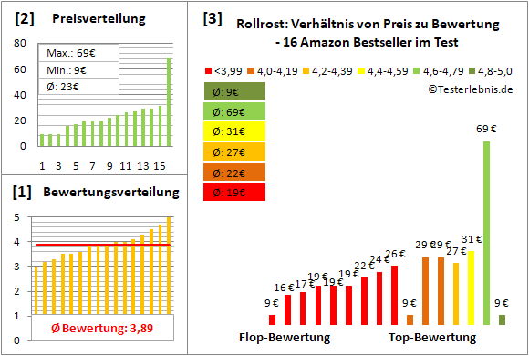 rollrost Test Bewertung