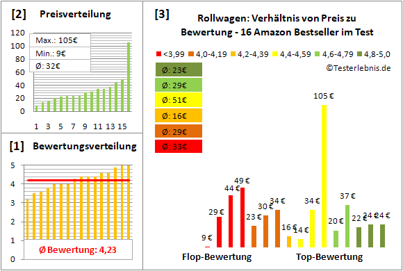rollwagen Test Bewertung