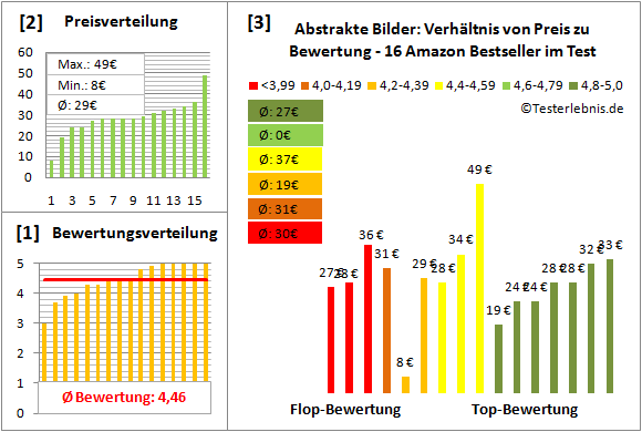 abstrakte-bilder Test Bewertung