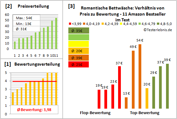 romantische-bettwaesche Test Bewertung
