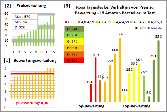 rosa-tagesdecke Test Bewertung