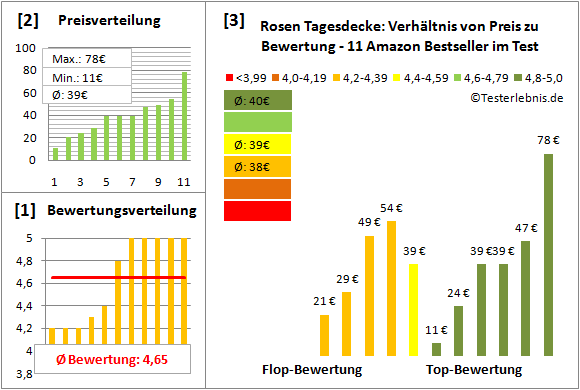 rosen-tagesdecke Test Bewertung