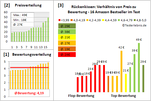 rueckenkissen Test Bewertung