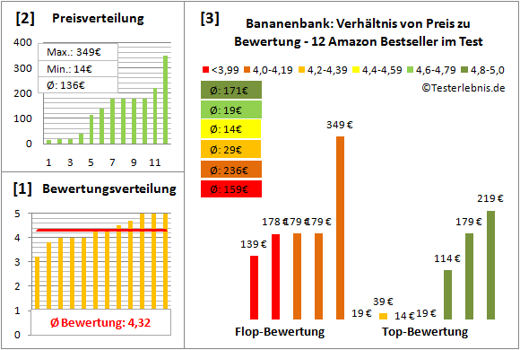 bananenbank Test Bewertung