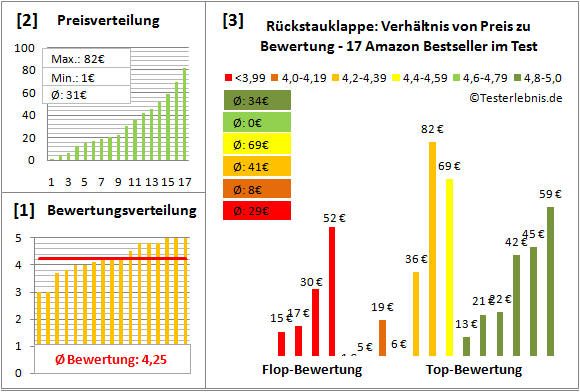 rueckstauklappe Test Bewertung