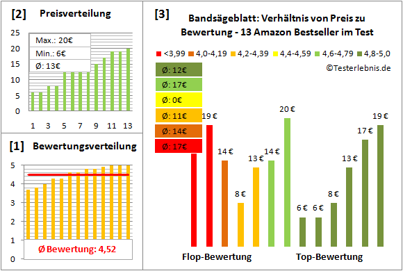 bandsaegeblatt Test Bewertung