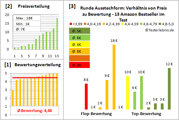 runde-ausstechform Test Bewertung