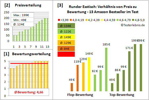 runder-esstisch Test Bewertung