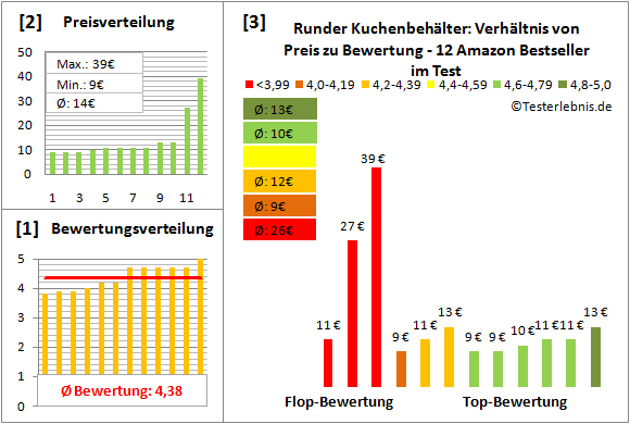 runder-kuchenbehaelter Test Bewertung