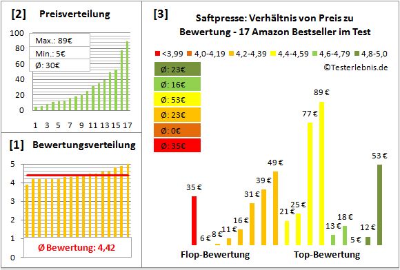saftpresse Test Bewertung